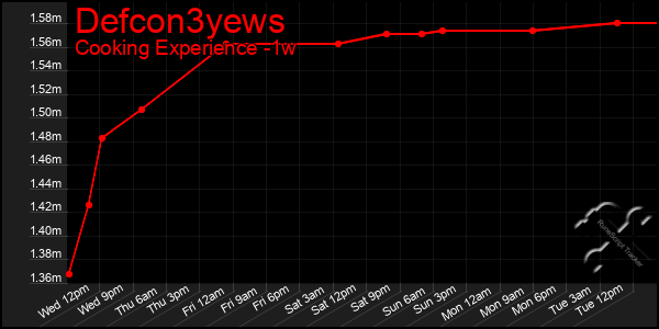 Last 7 Days Graph of Defcon3yews