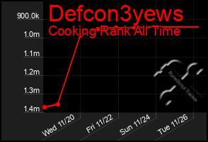 Total Graph of Defcon3yews