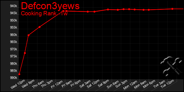 Last 7 Days Graph of Defcon3yews