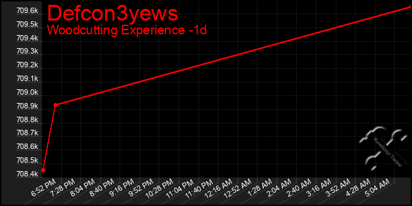 Last 24 Hours Graph of Defcon3yews