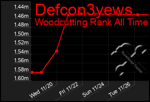 Total Graph of Defcon3yews