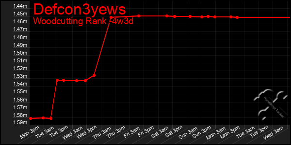 Last 31 Days Graph of Defcon3yews