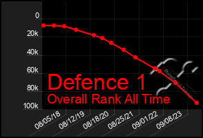 Total Graph of Defence 1