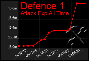Total Graph of Defence 1