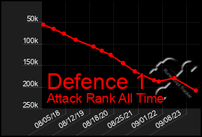Total Graph of Defence 1