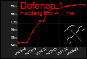 Total Graph of Defence 1