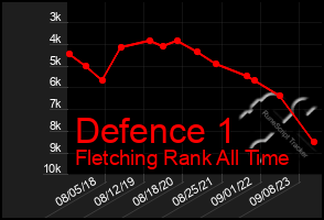 Total Graph of Defence 1
