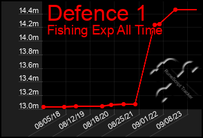 Total Graph of Defence 1