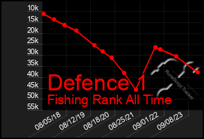 Total Graph of Defence 1