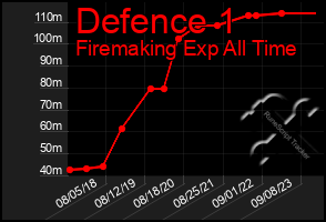 Total Graph of Defence 1
