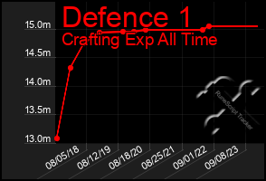 Total Graph of Defence 1