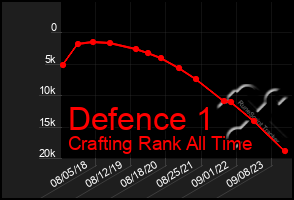 Total Graph of Defence 1
