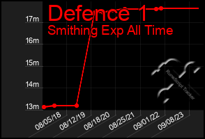 Total Graph of Defence 1