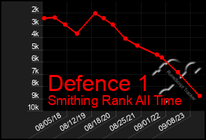 Total Graph of Defence 1