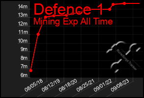 Total Graph of Defence 1