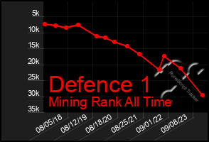 Total Graph of Defence 1