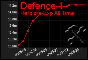 Total Graph of Defence 1