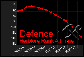 Total Graph of Defence 1