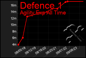 Total Graph of Defence 1