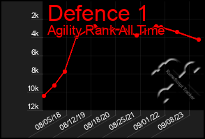 Total Graph of Defence 1