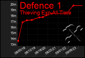 Total Graph of Defence 1