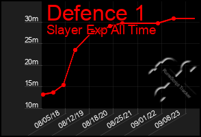 Total Graph of Defence 1