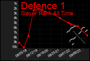 Total Graph of Defence 1