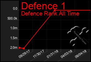 Total Graph of Defence 1