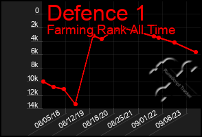 Total Graph of Defence 1
