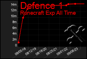 Total Graph of Defence 1