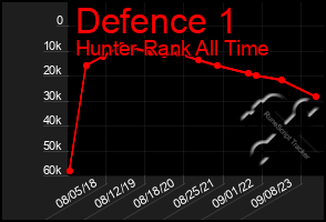 Total Graph of Defence 1