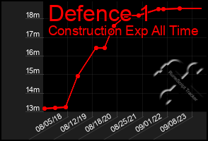 Total Graph of Defence 1