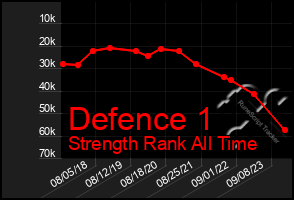 Total Graph of Defence 1
