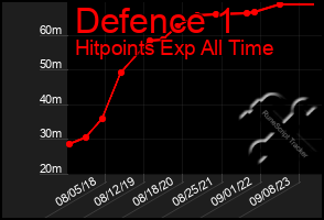Total Graph of Defence 1