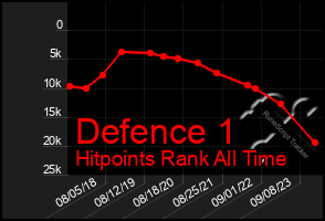 Total Graph of Defence 1