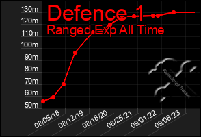 Total Graph of Defence 1