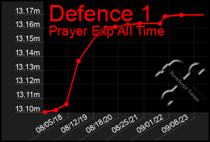 Total Graph of Defence 1