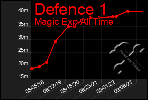 Total Graph of Defence 1