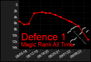 Total Graph of Defence 1
