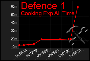Total Graph of Defence 1