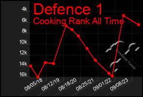 Total Graph of Defence 1