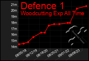 Total Graph of Defence 1
