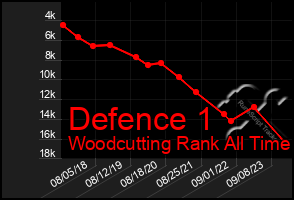 Total Graph of Defence 1