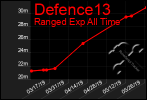 Total Graph of Defence13