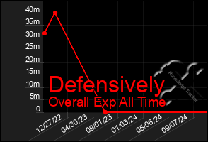 Total Graph of Defensively