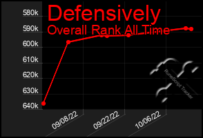 Total Graph of Defensively