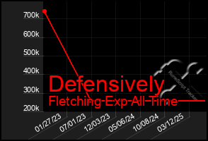 Total Graph of Defensively