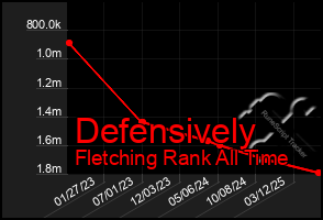 Total Graph of Defensively