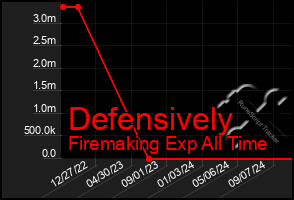 Total Graph of Defensively