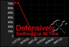 Total Graph of Defensively